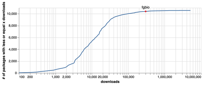 Chart of Bioconda downloads placing fgbio with three-hundred-thousand downloads