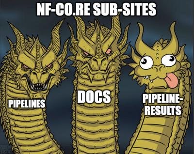 Three headed dragon meme cartoon, with the title 'nf-co.re sub-sites'. The left head looks angry and has the title 'pipelines', the second head has the title 'docs' and looks stern at the third head, which looks very goofy and has the title 'pipeline-results'.